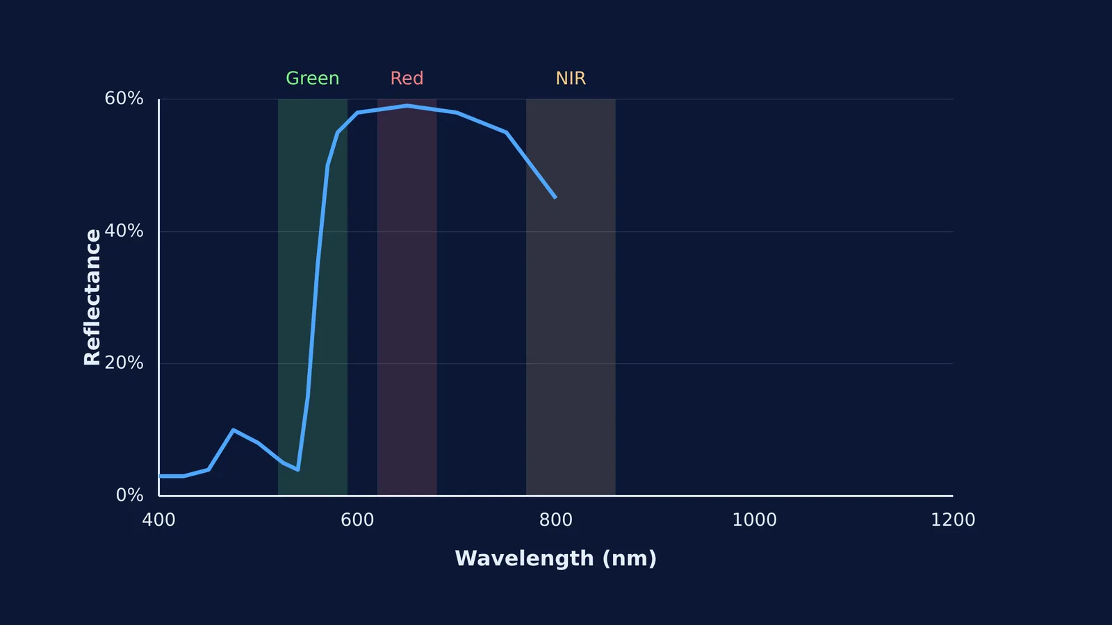 Vegetation reflectance curve showing Green, Red and NIR satellite bands.