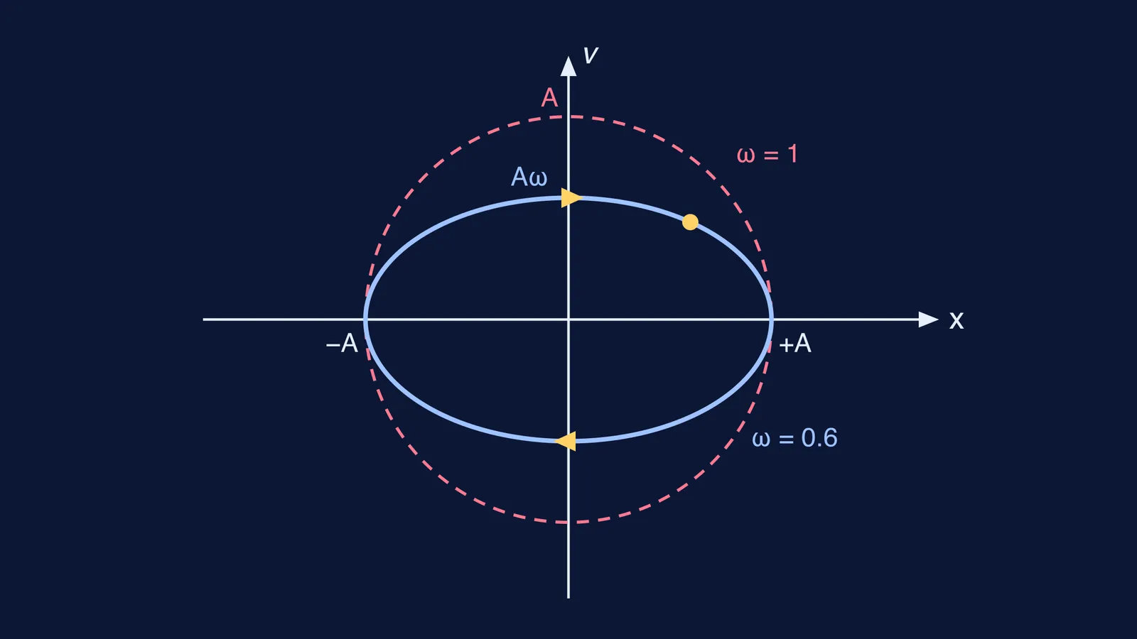 Velocity against displacement in SHM: an ellipse inside a dashed circle