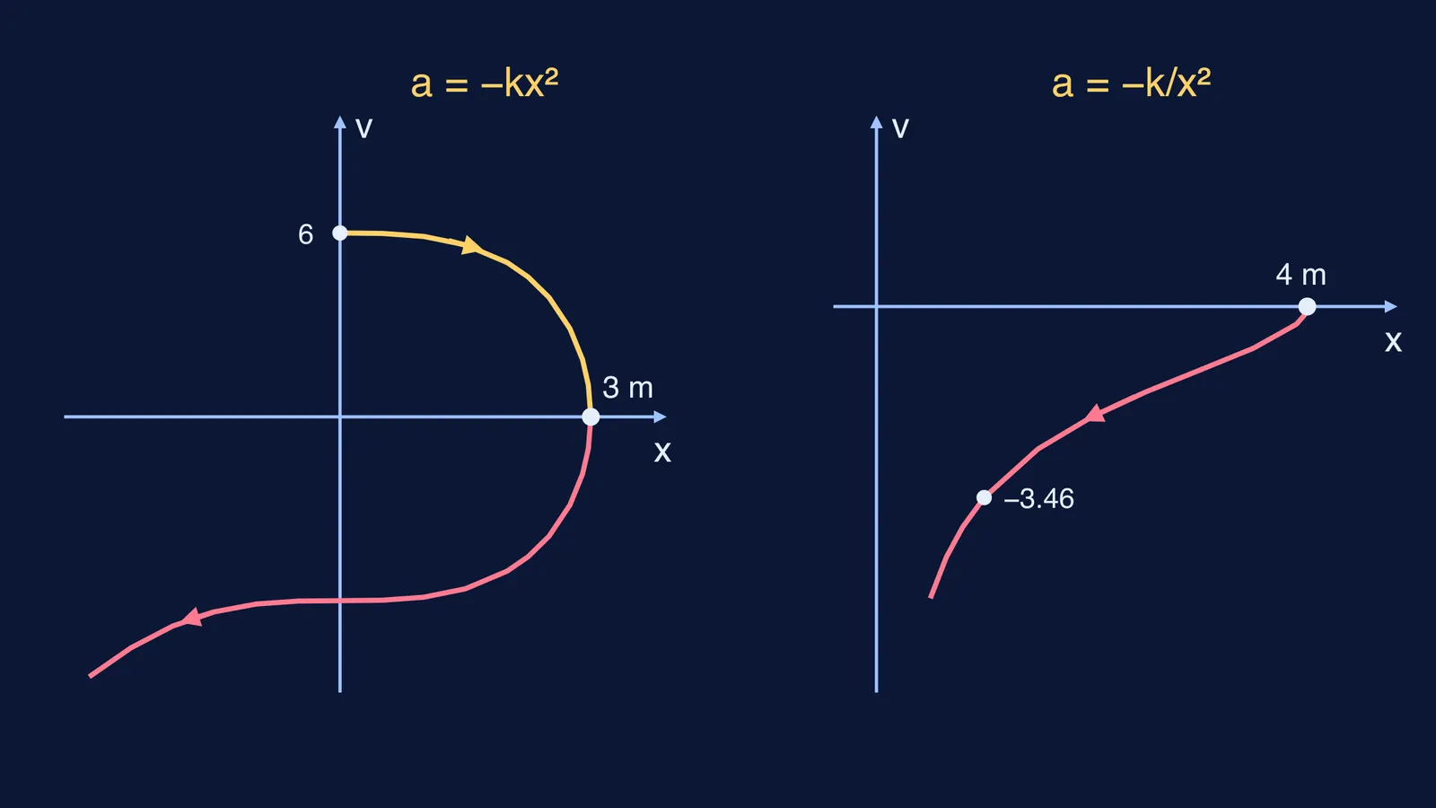 Velocity against position curves for a = −kx² and a = −k/x² motion