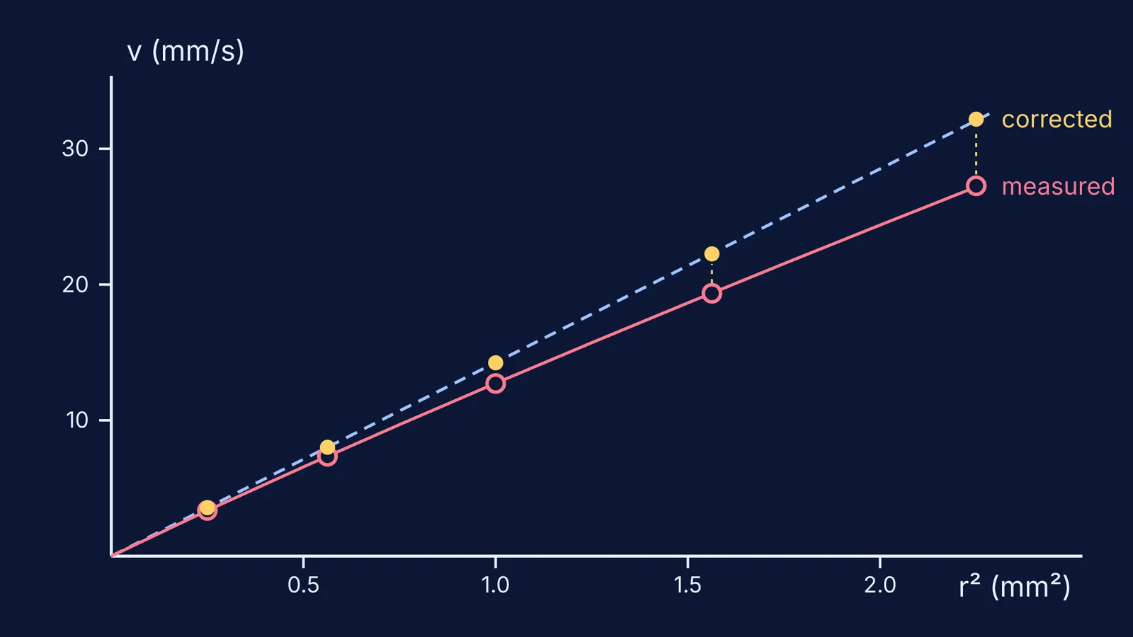Velocity against r squared: measured points sag below Stokes' line; corrected points fit it