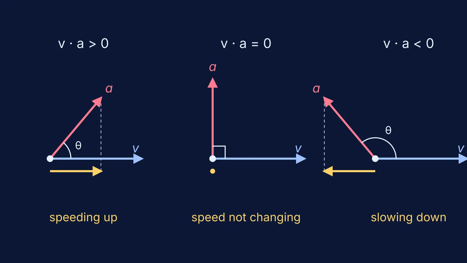 Velocity and acceleration vectors at 50, 90 and 130 degrees with tangential components