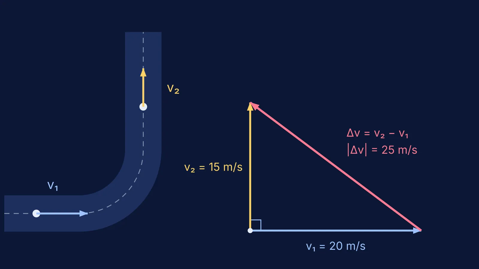 Velocity arrows on a road corner and the right-angled triangle giving Δv