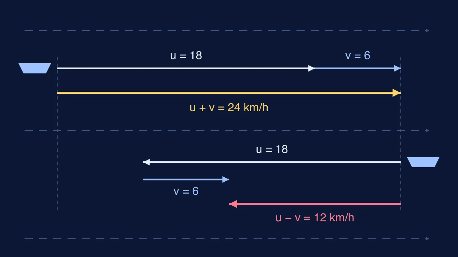 Velocity arrows showing boat and stream speeds adding downstream and subtracting upstream