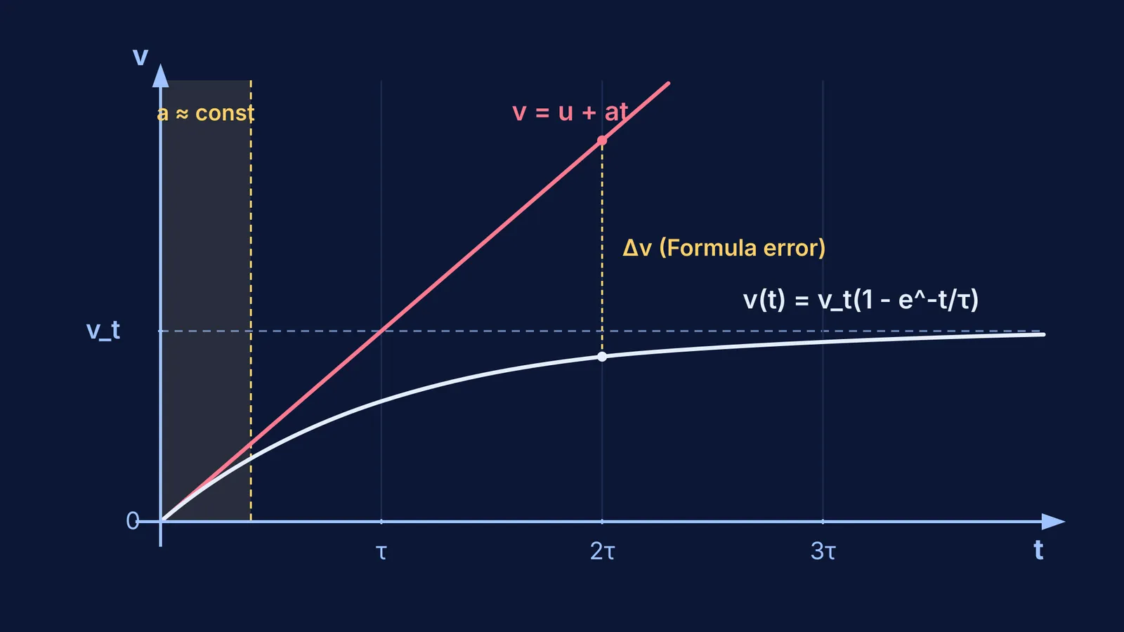 Velocity curve under fluid drag compared to linear kinematics equation divergence