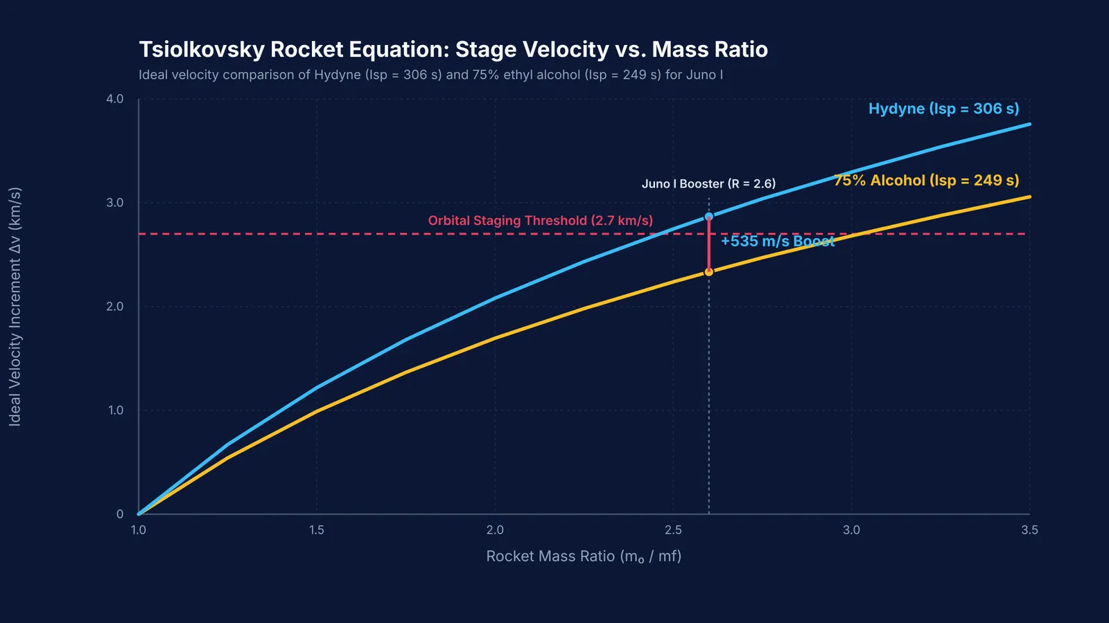 Velocity curves of Hydyne and alcohol fuels versus rocket mass ratio.