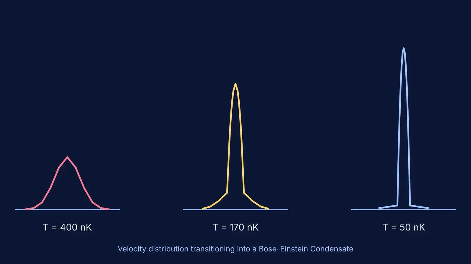 Velocity distribution graphs of rubidium-87 cooling into a BEC