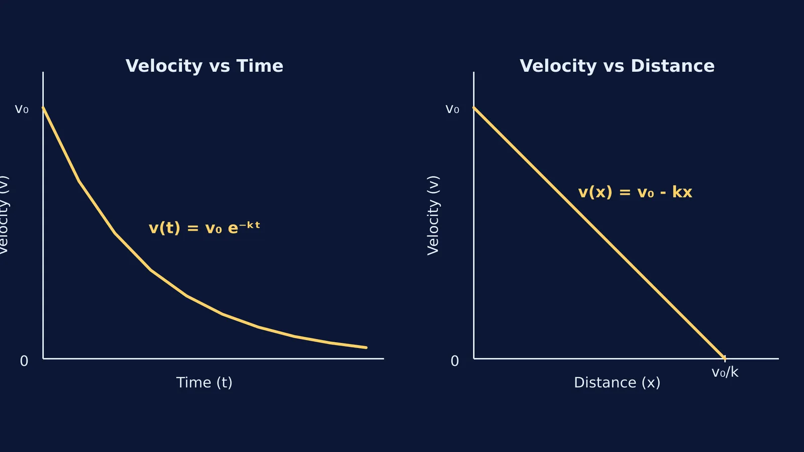 Velocity graphs for retardation a = -kv