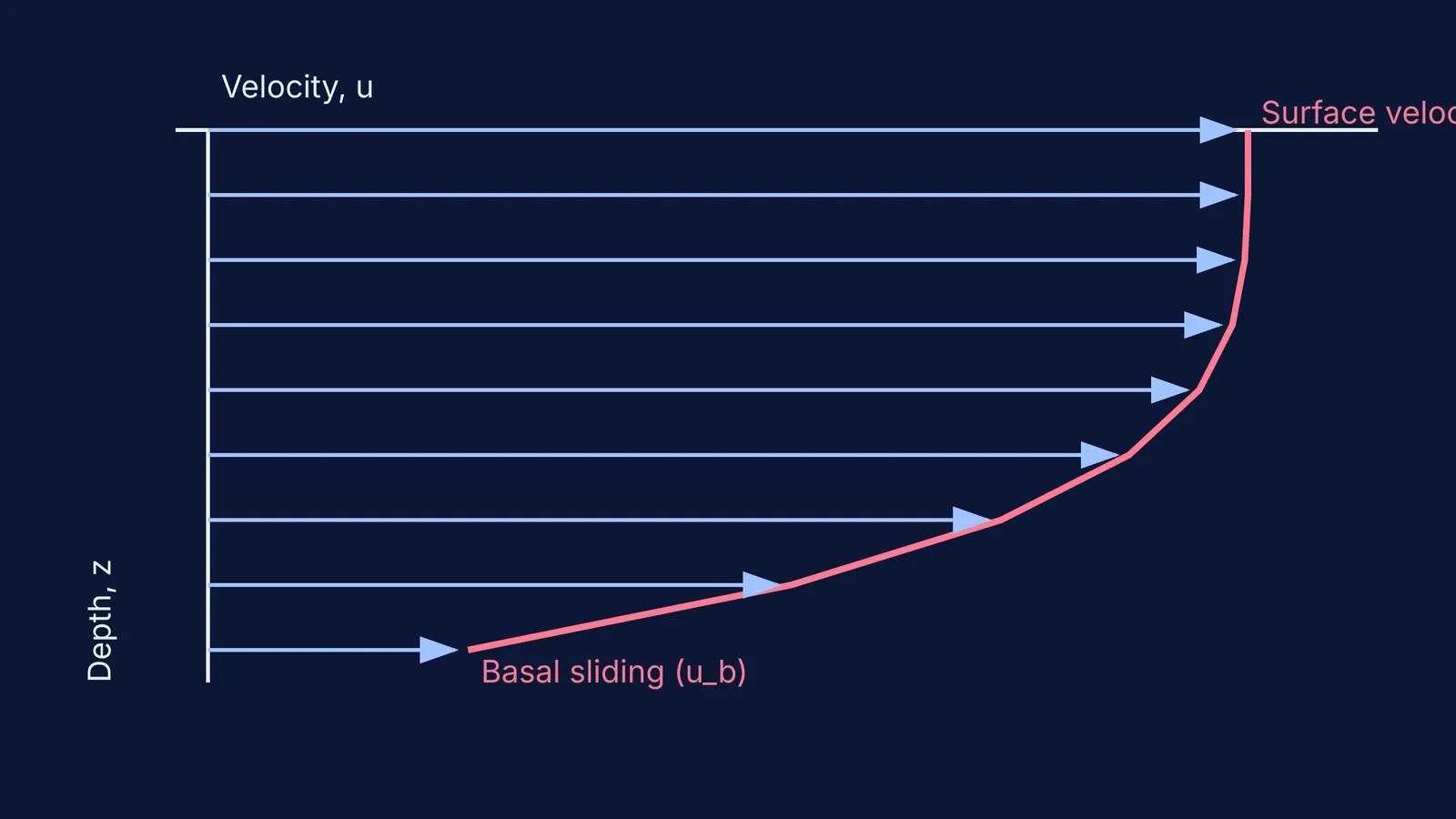 Velocity profile of a glacier using Glen's Flow Law