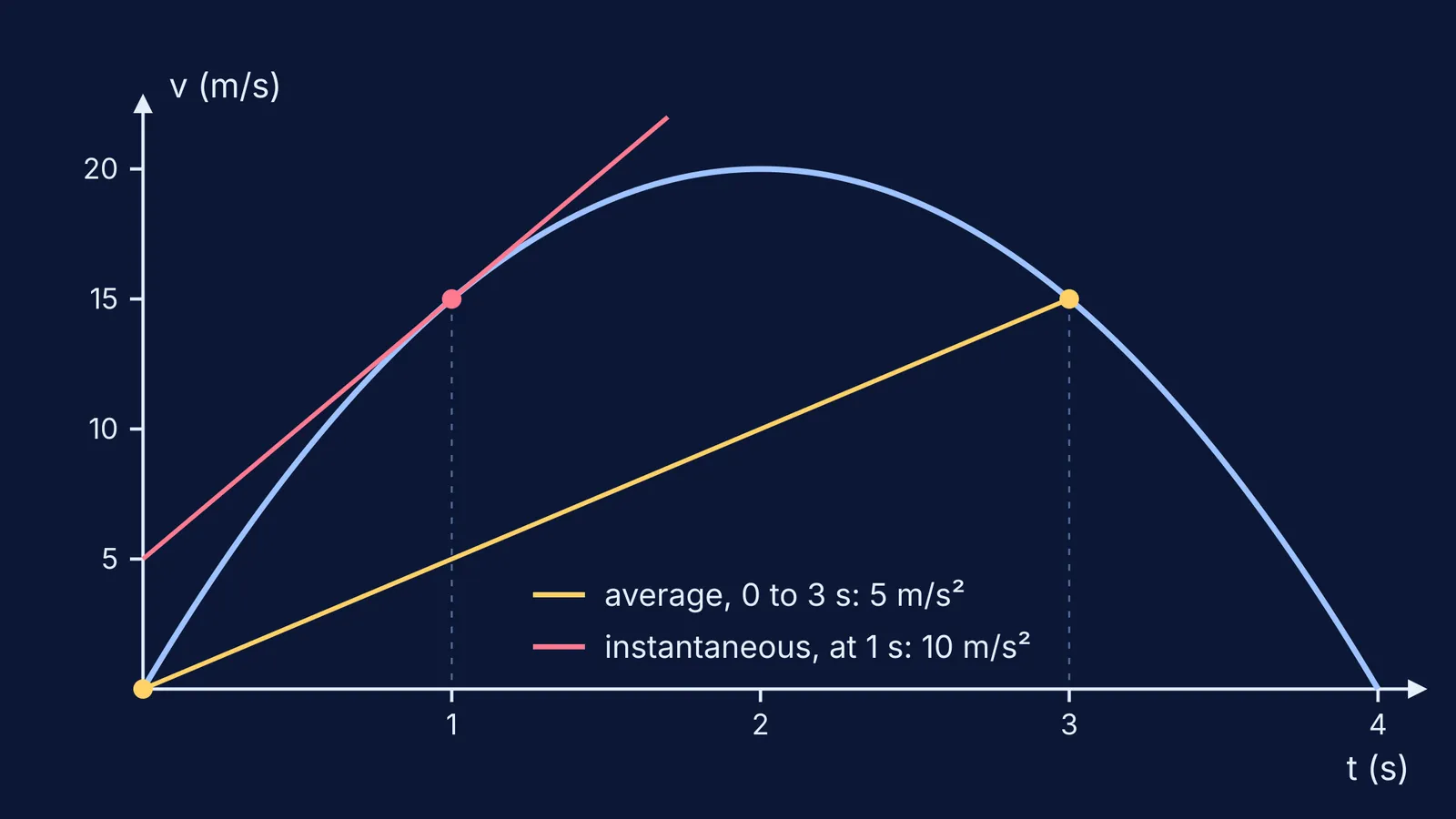 Velocity-time curve with a yellow secant and a pink tangent line