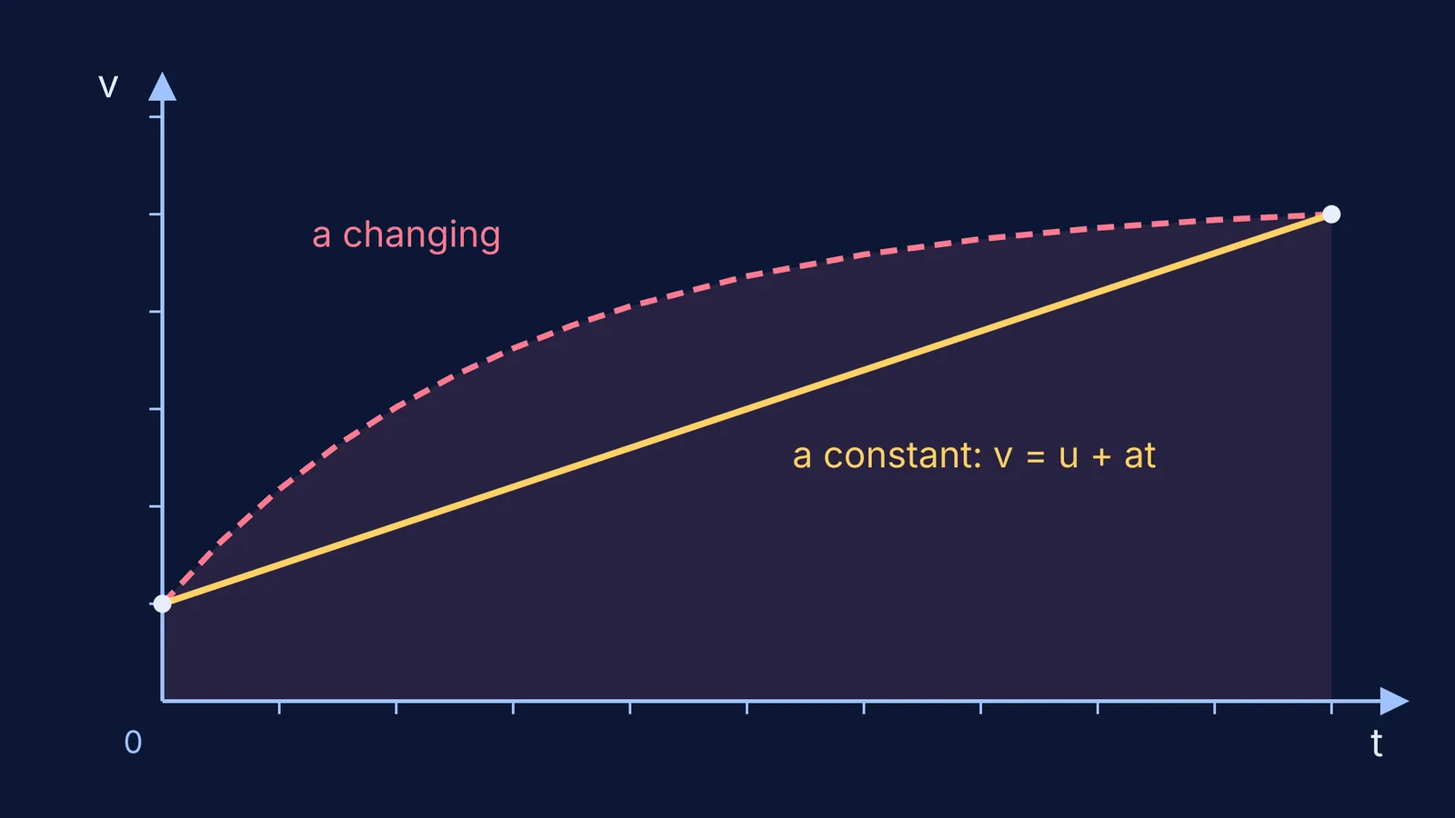 Velocity-time graph comparing a straight constant-acceleration line with a curved changing-acceleration path