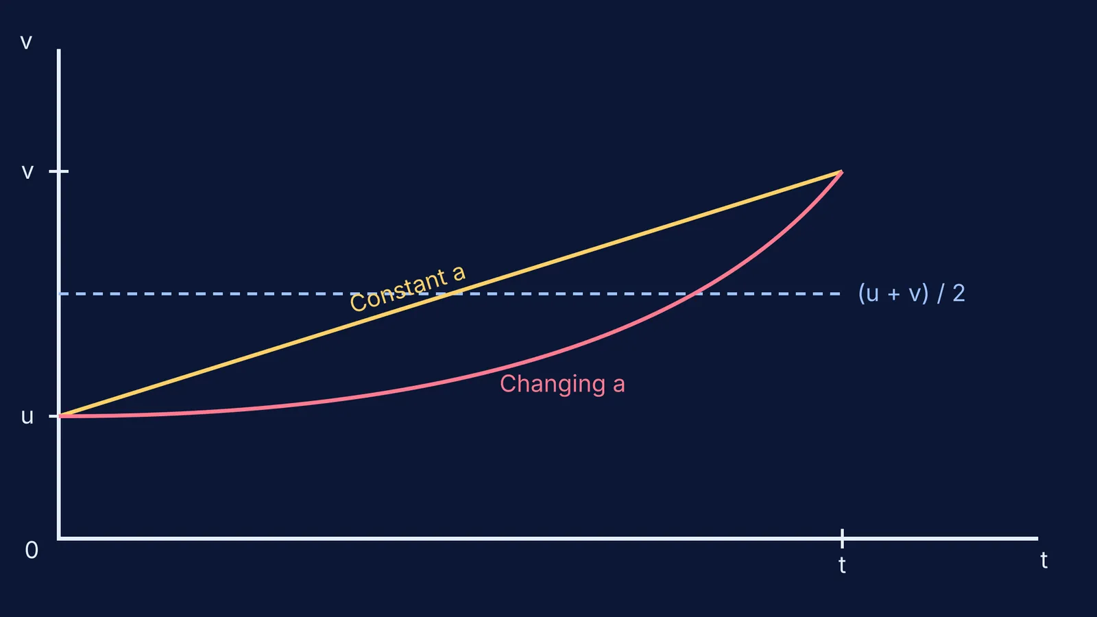Velocity-time graph comparing constant and changing acceleration