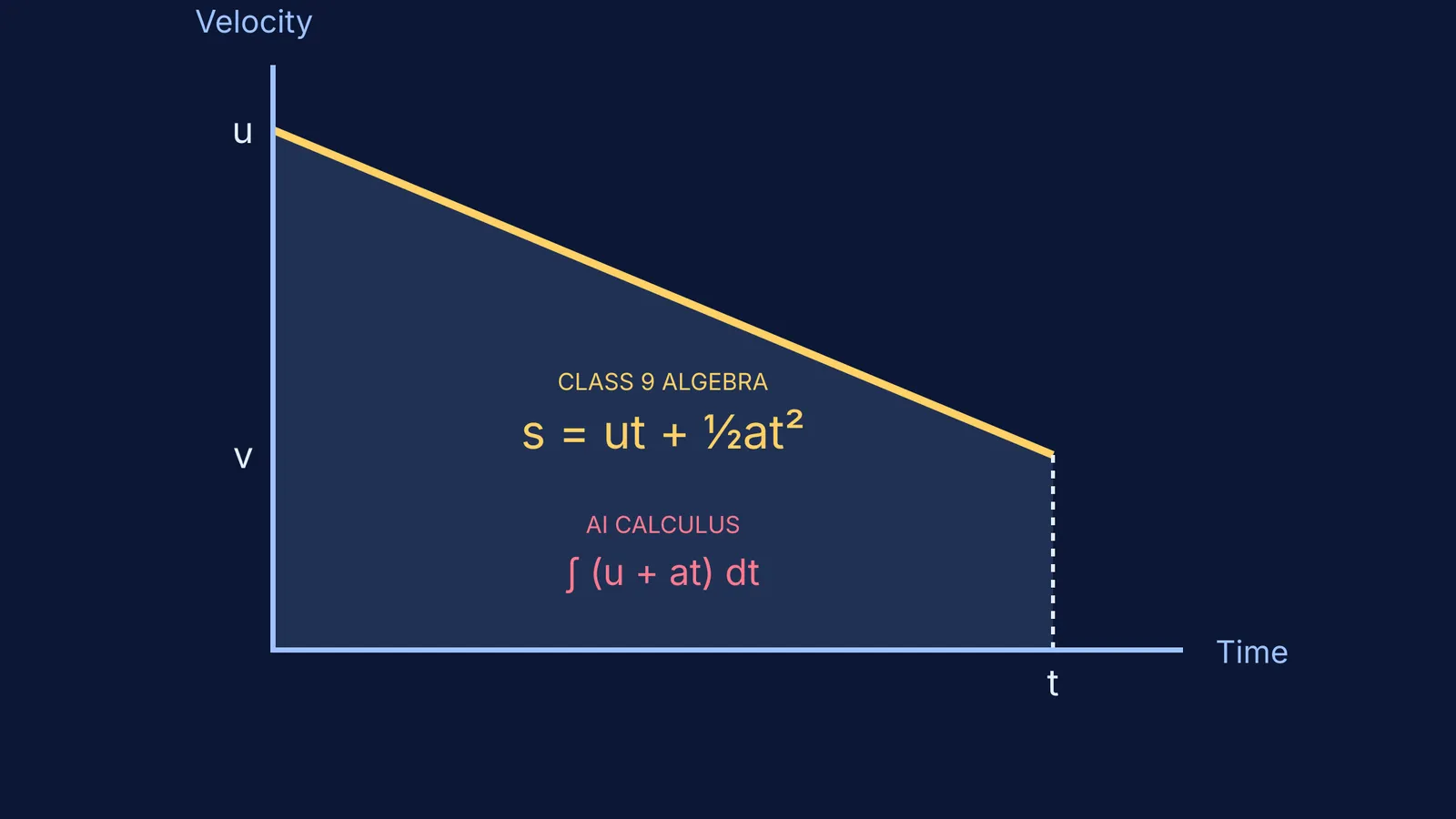 Velocity-time graph comparing the Class 9 algebraic formula with the calculus integral