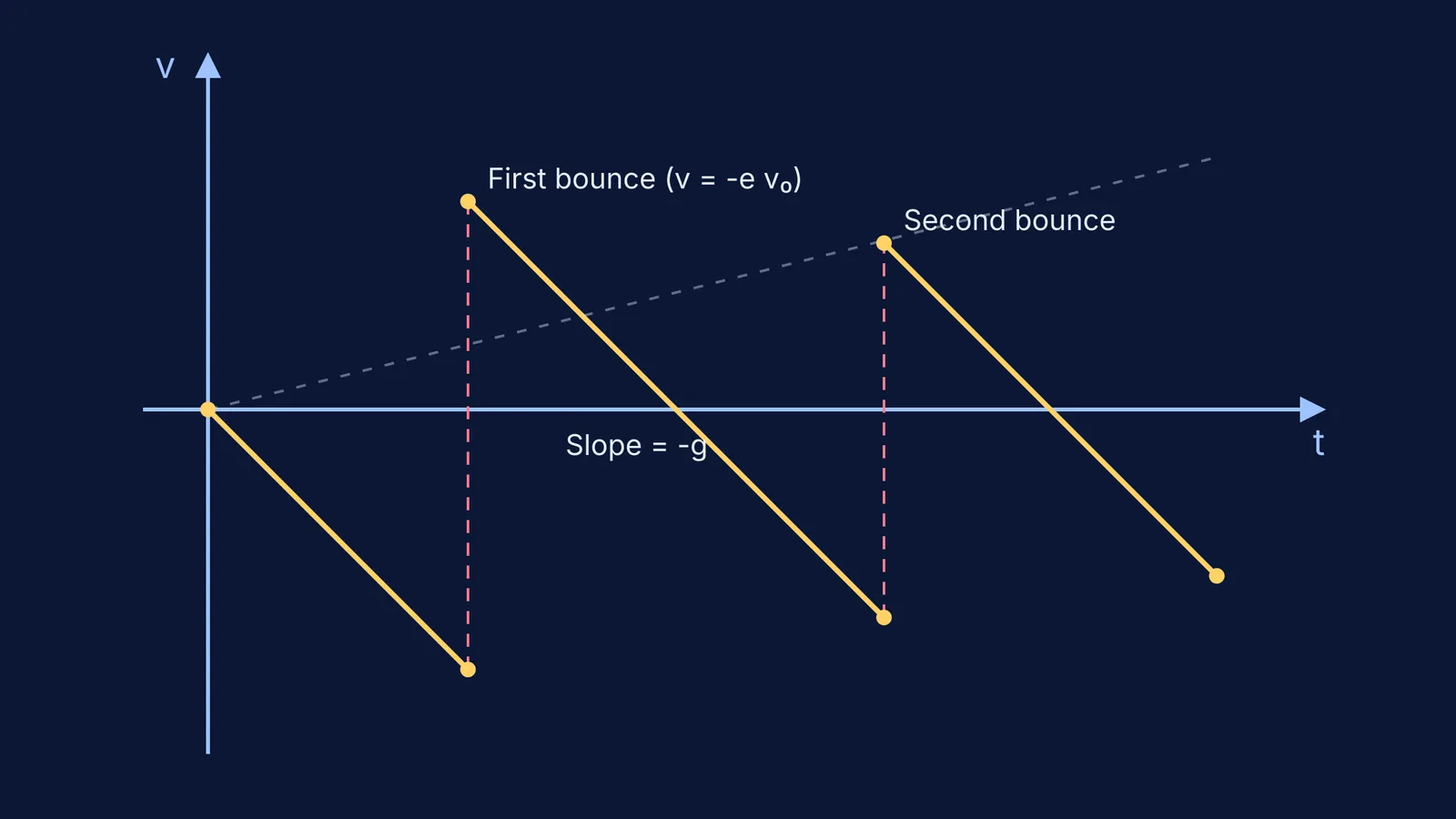 Velocity-time graph for a bouncing ball