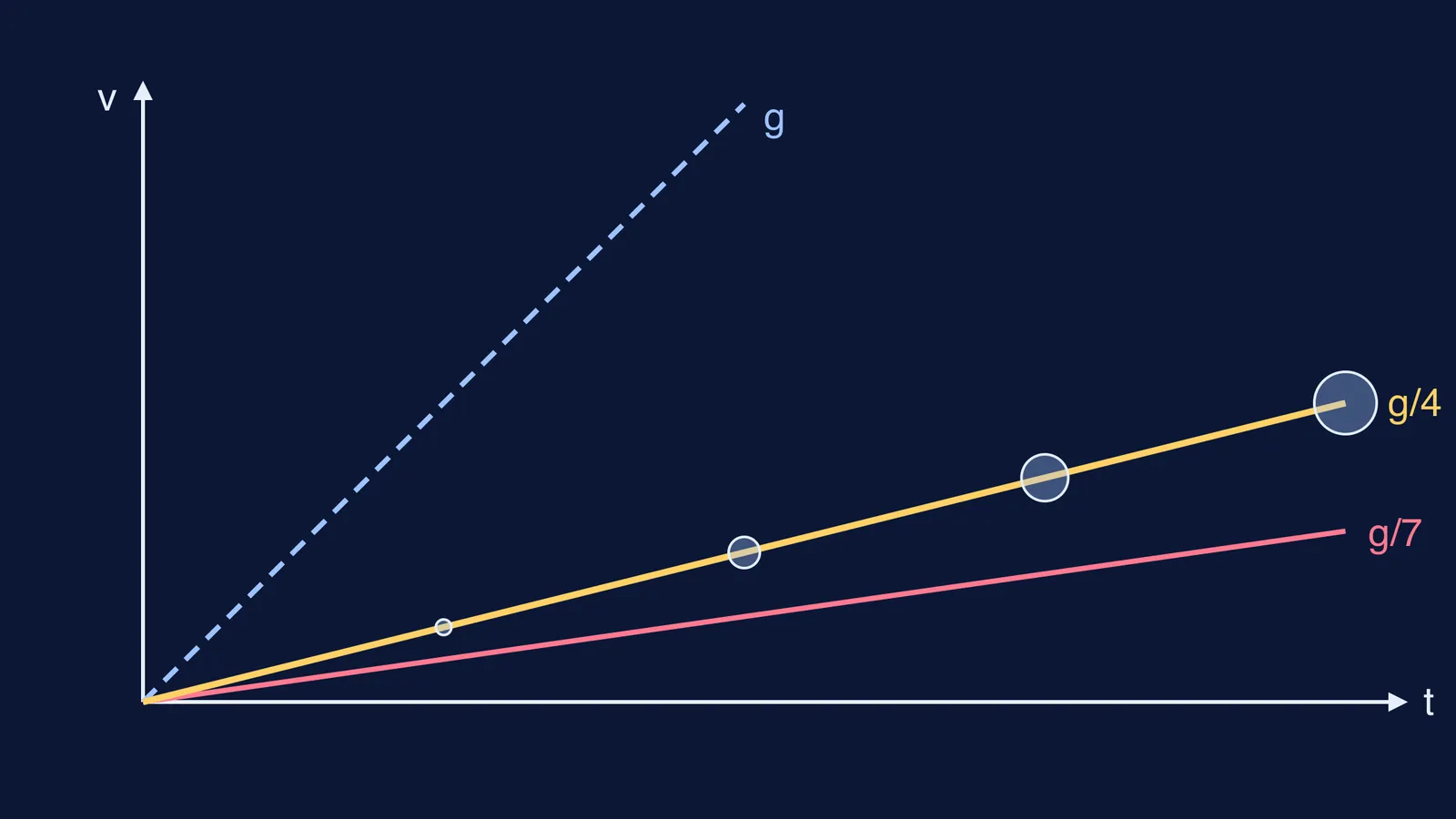 Velocity-time graph: free fall at g versus growing raindrops at g/4 and g/7