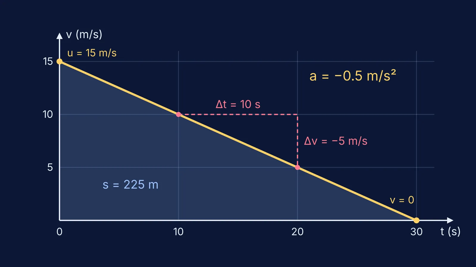 Velocity-time graph of a car slowing steadily from 15 m/s to rest