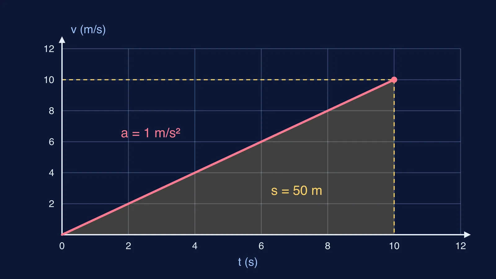 Velocity-time graph of a scooter accelerating from 0 to 10 m/s in 10 seconds