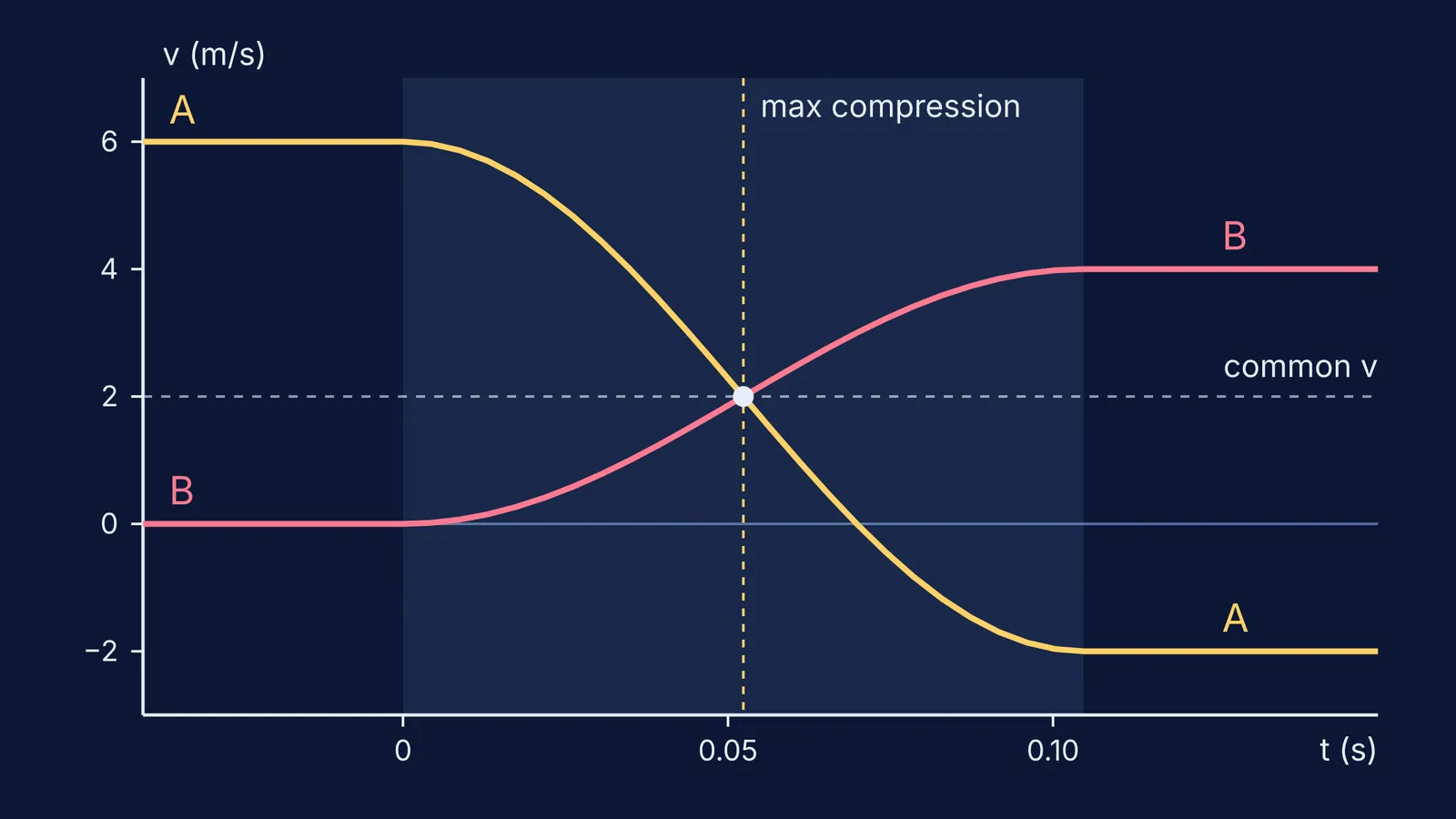 Velocity-time graph of two blocks meeting at common velocity during spring compression