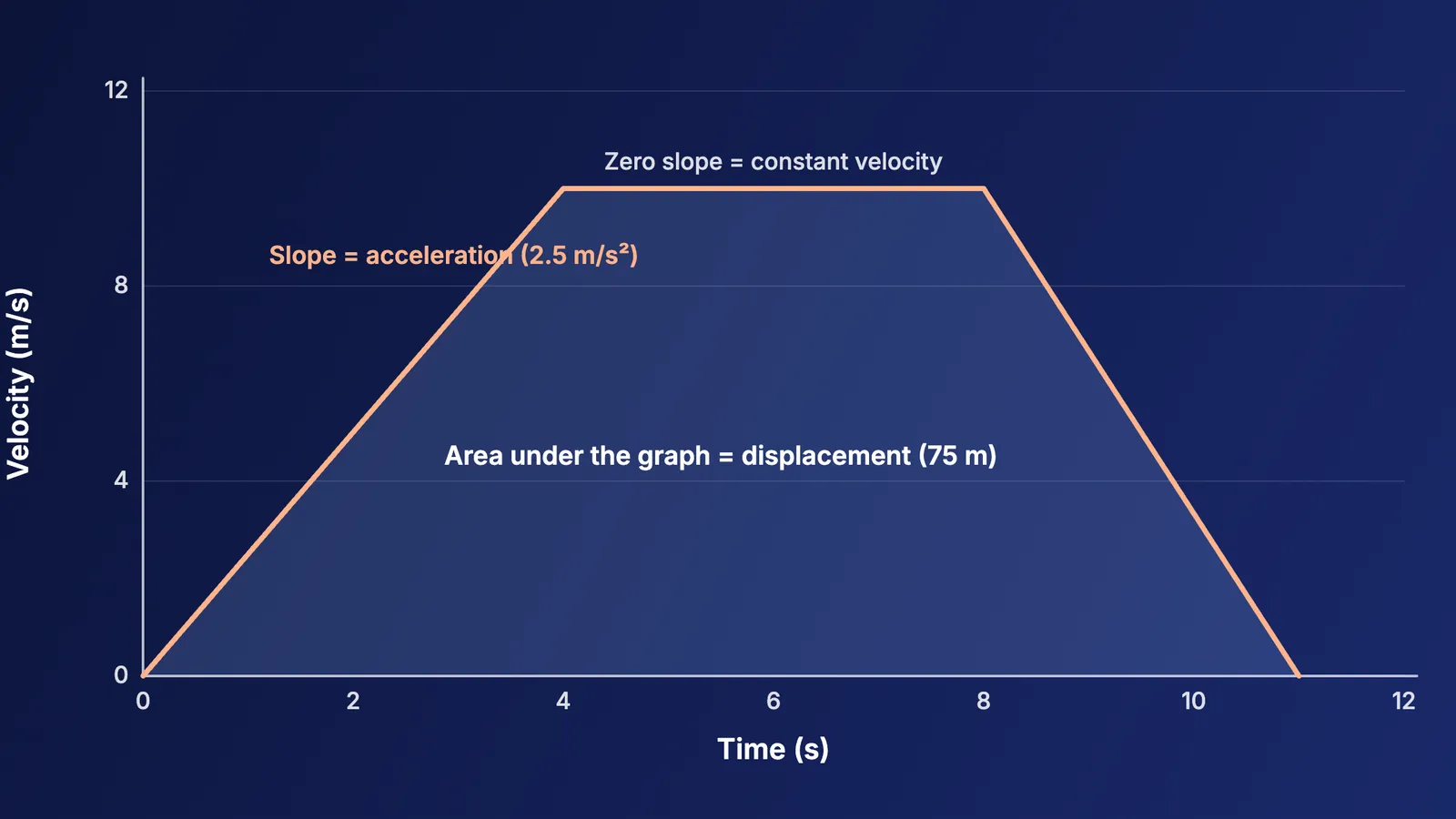 Velocity-time graph showing acceleration, constant velocity and braking