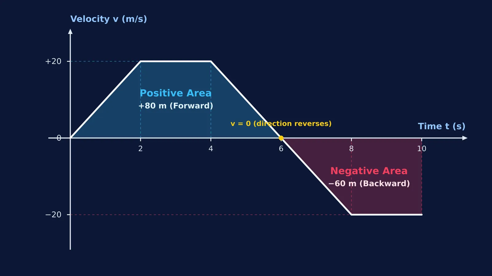 Velocity-time graph showing positive and negative displacement areas above and below the axis