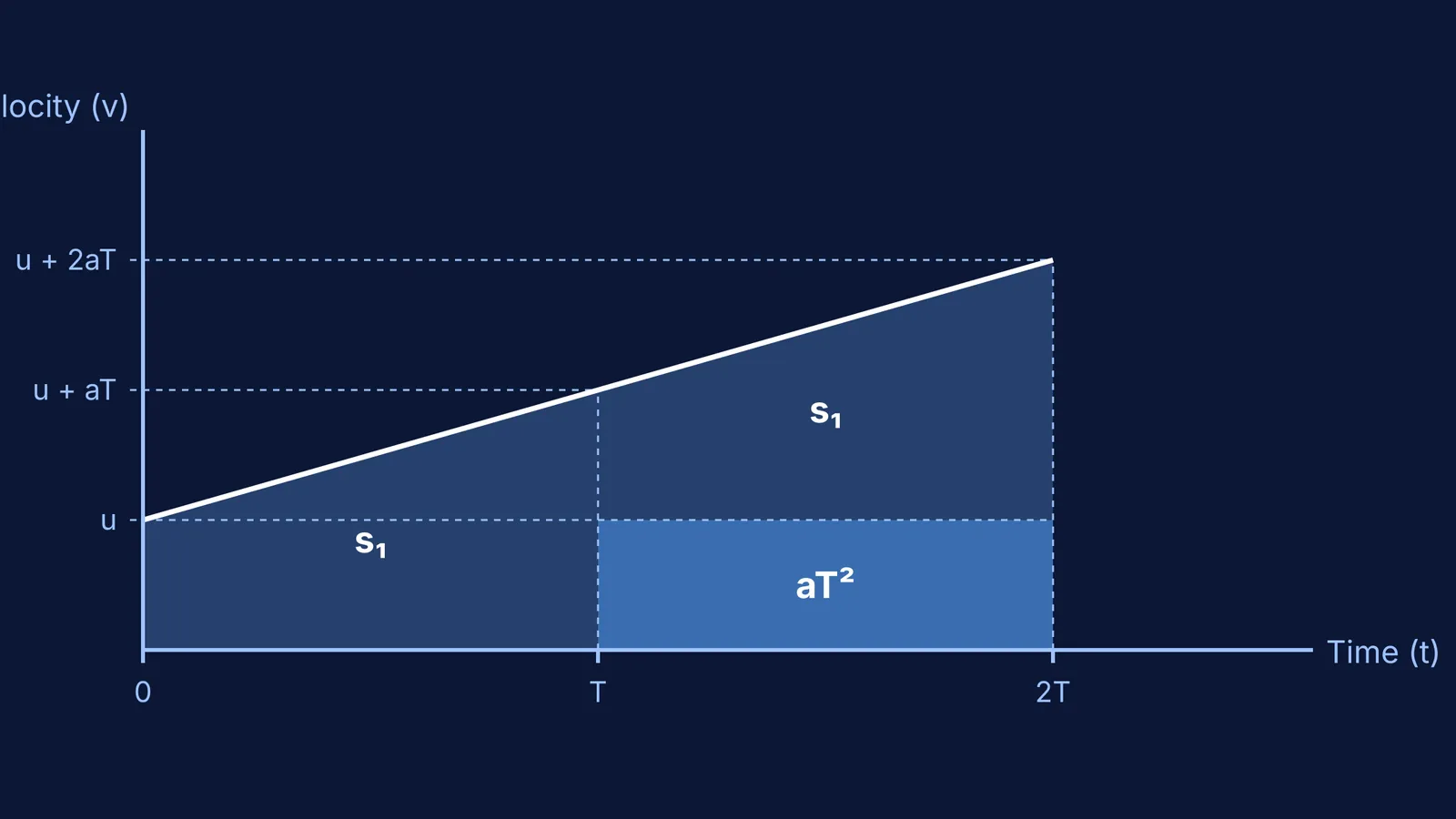 Velocity-time graph showing s2 area is s1 area plus an aT² rectangle