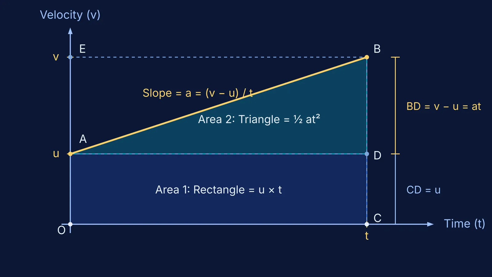 Velocity-time graph showing slope as acceleration and area split into rectangle and triangle