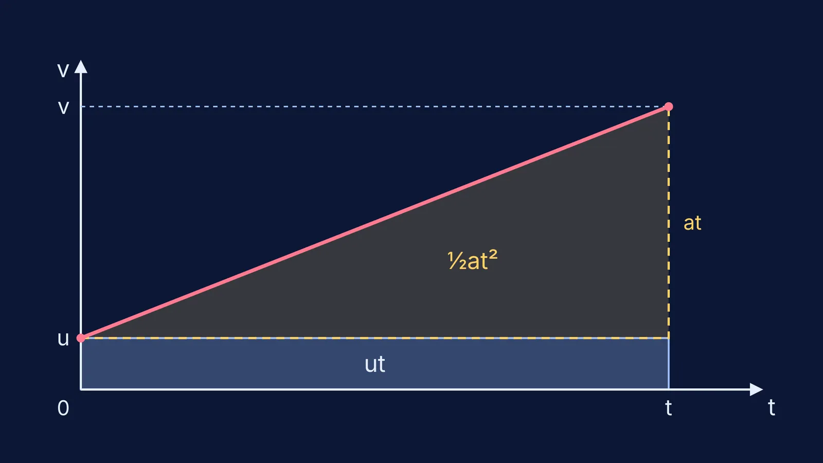 Velocity-time graph split into a rectangle ut and a triangle ½at²
