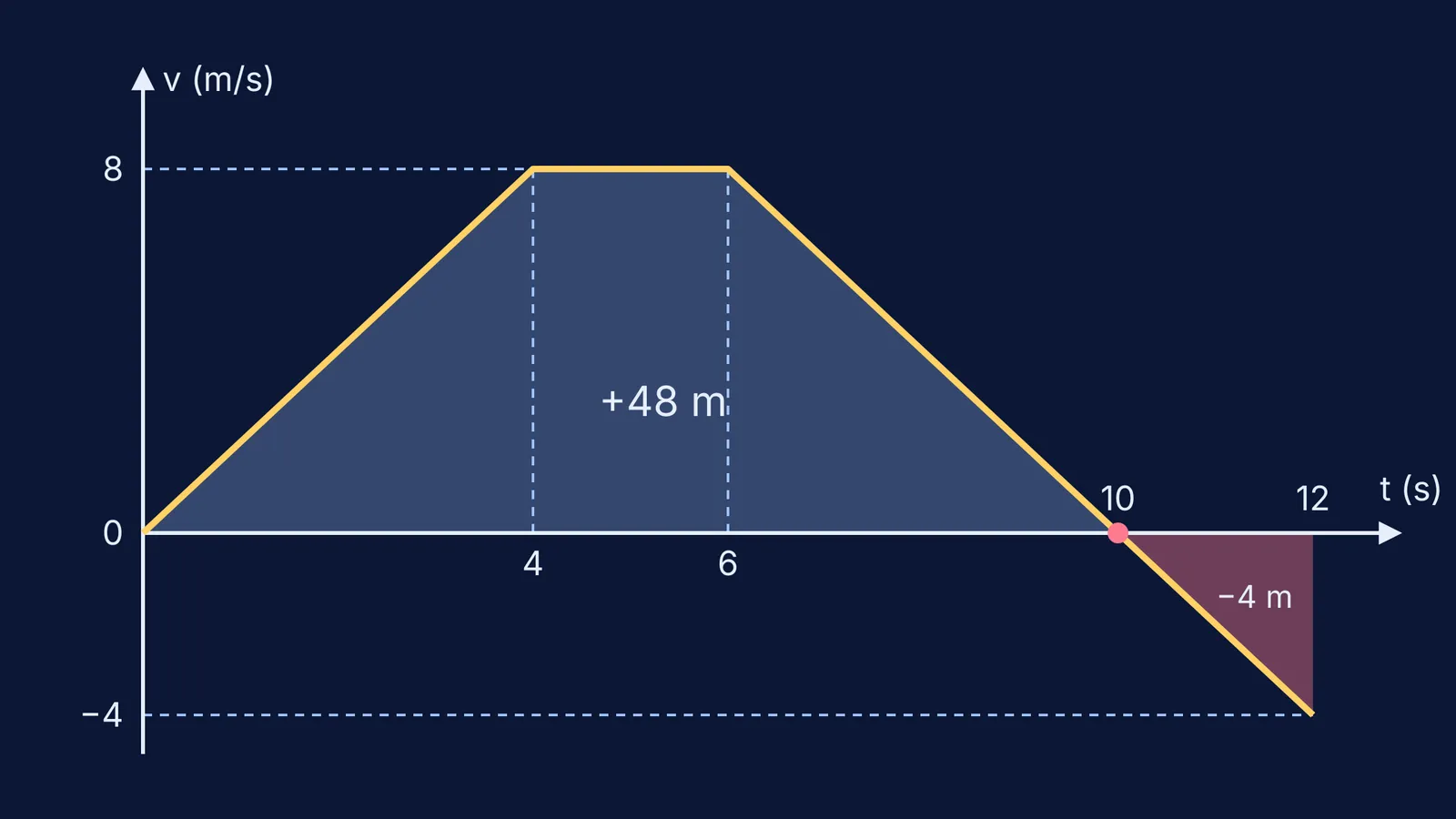 Velocity-time graph with shaded positive and negative areas showing displacement