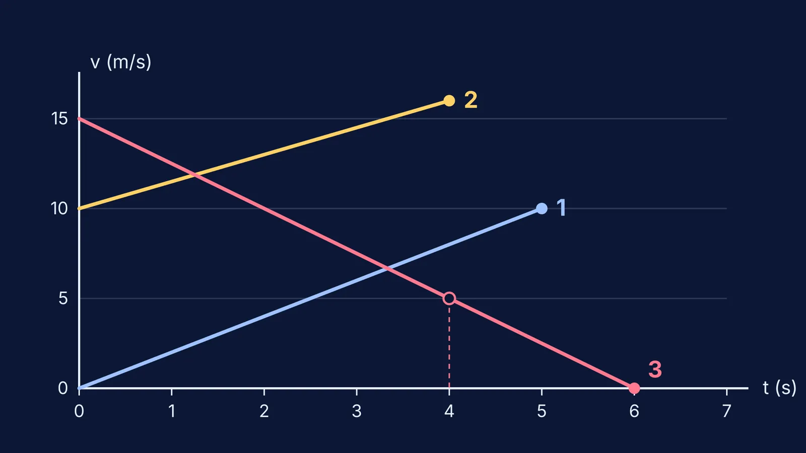 Velocity-time graph with three straight lines, one per worksheet level
