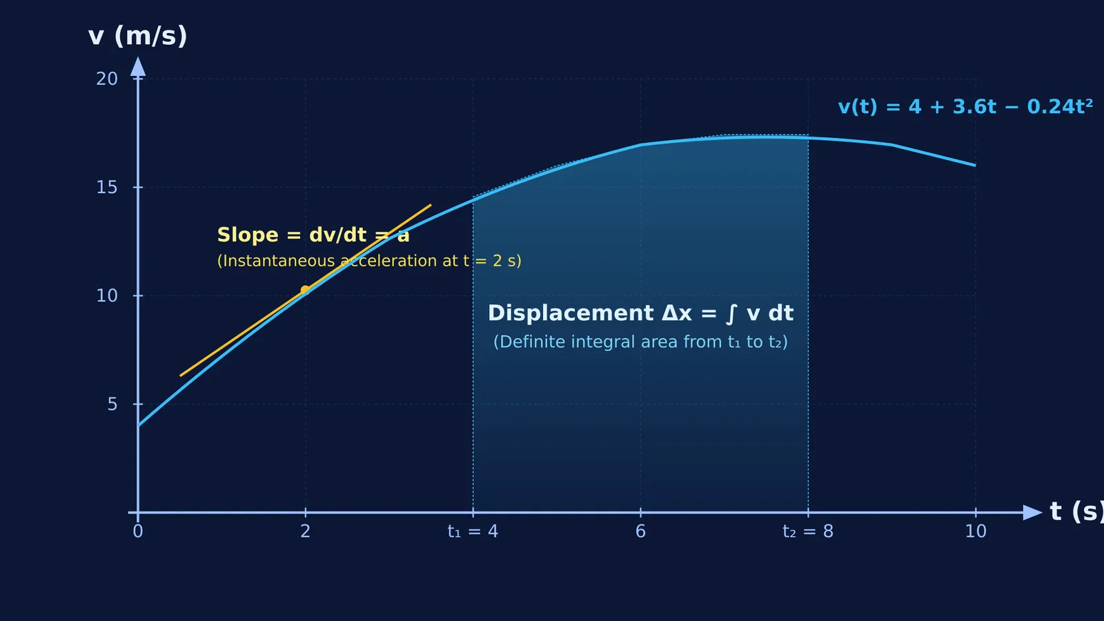 Velocity-time kinematics curve with tangent slope representing acceleration and shaded area representing displacement