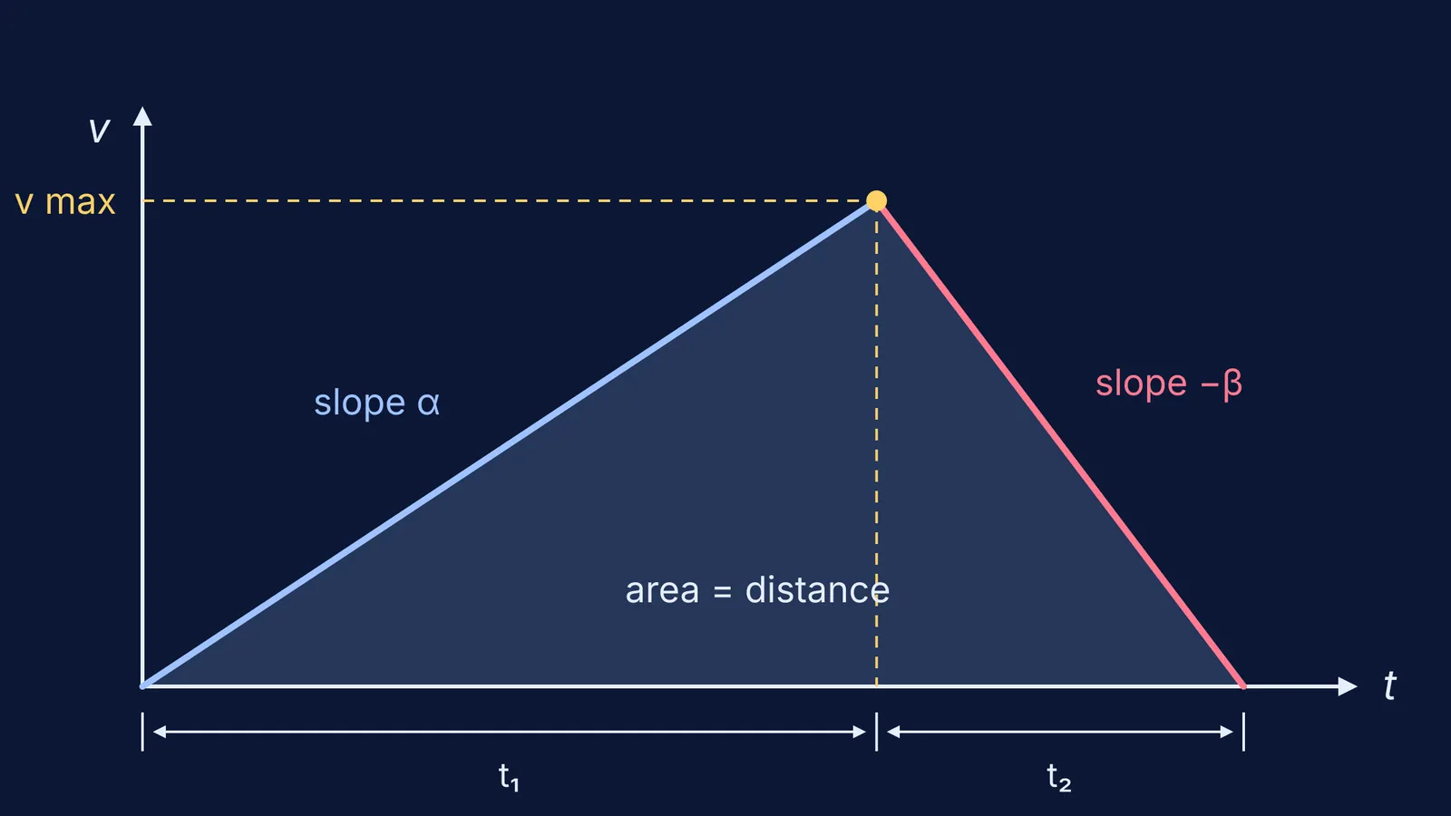 Velocity-time triangle: steady rise to maximum speed, then steady fall to zero