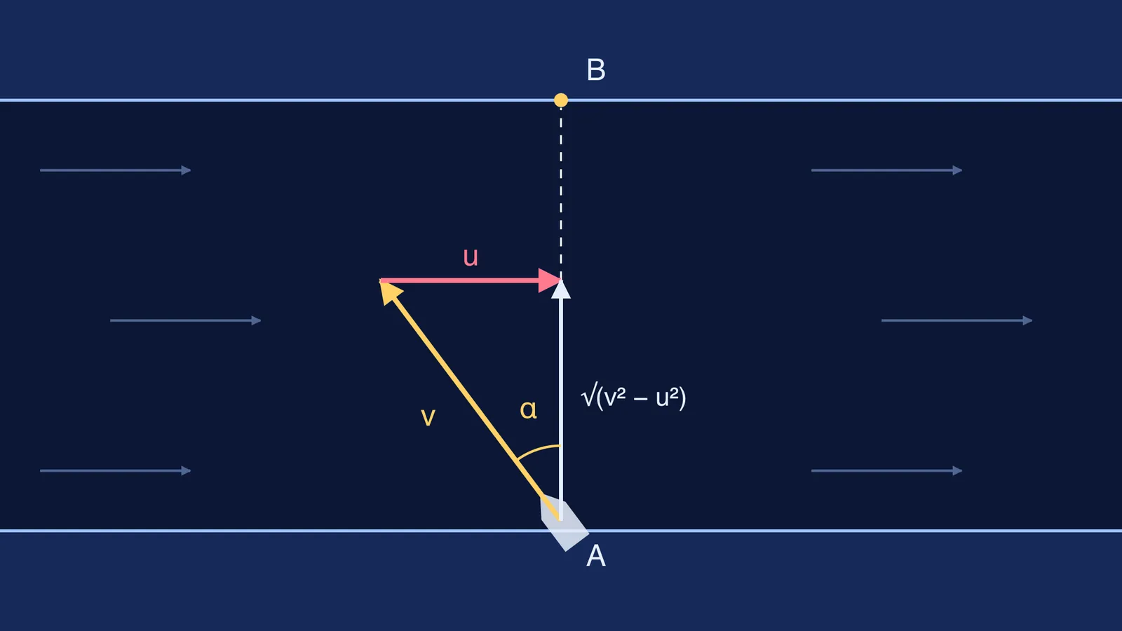 Velocity triangle for a boat heading upstream to cross a river straight