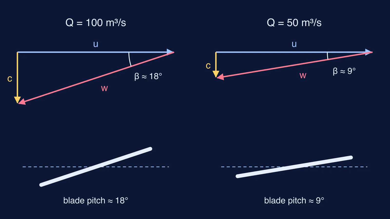 Velocity triangles and Kaplan blade angles at full and half river flow