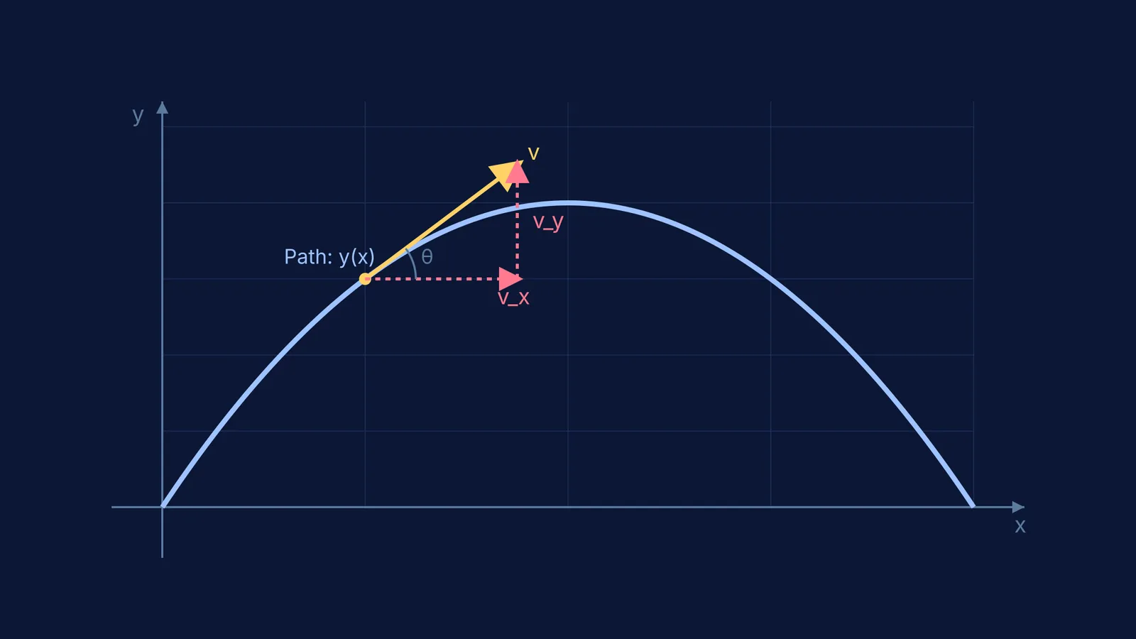 Velocity vector resolved into horizontal and vertical components on a parabolic trajectory
