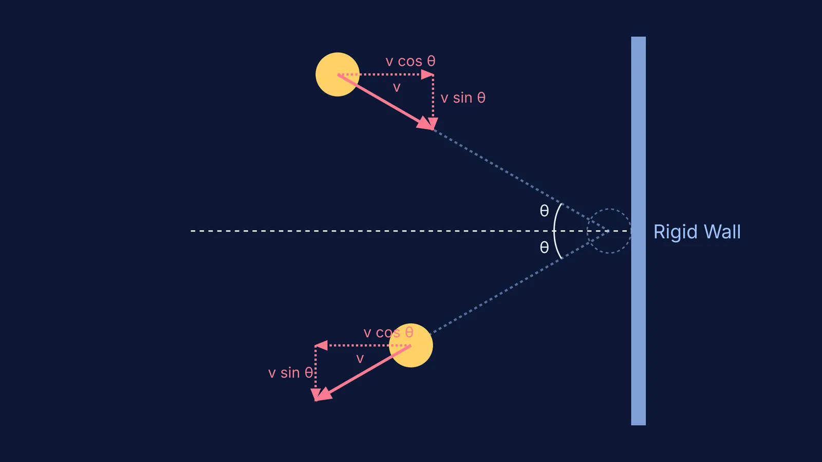 Velocity vectors of a ball bouncing off a wall at a 30-degree angle