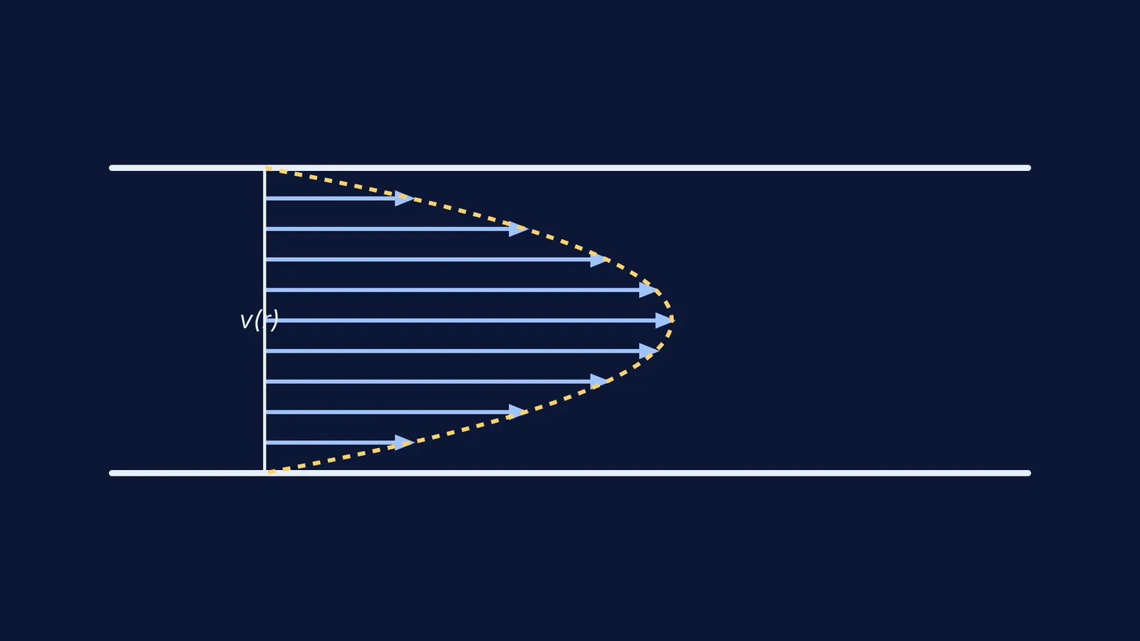 Velocity vectors showing a parabolic profile of viscous fluid flow in a pipe