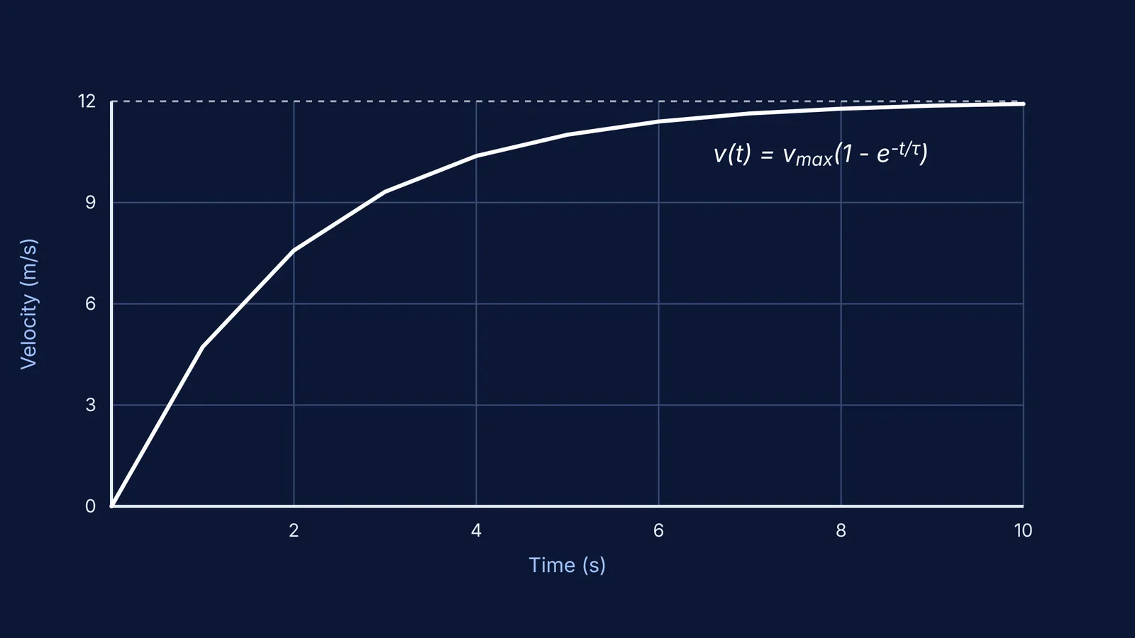 Velocity versus time graph for a 100m sprint