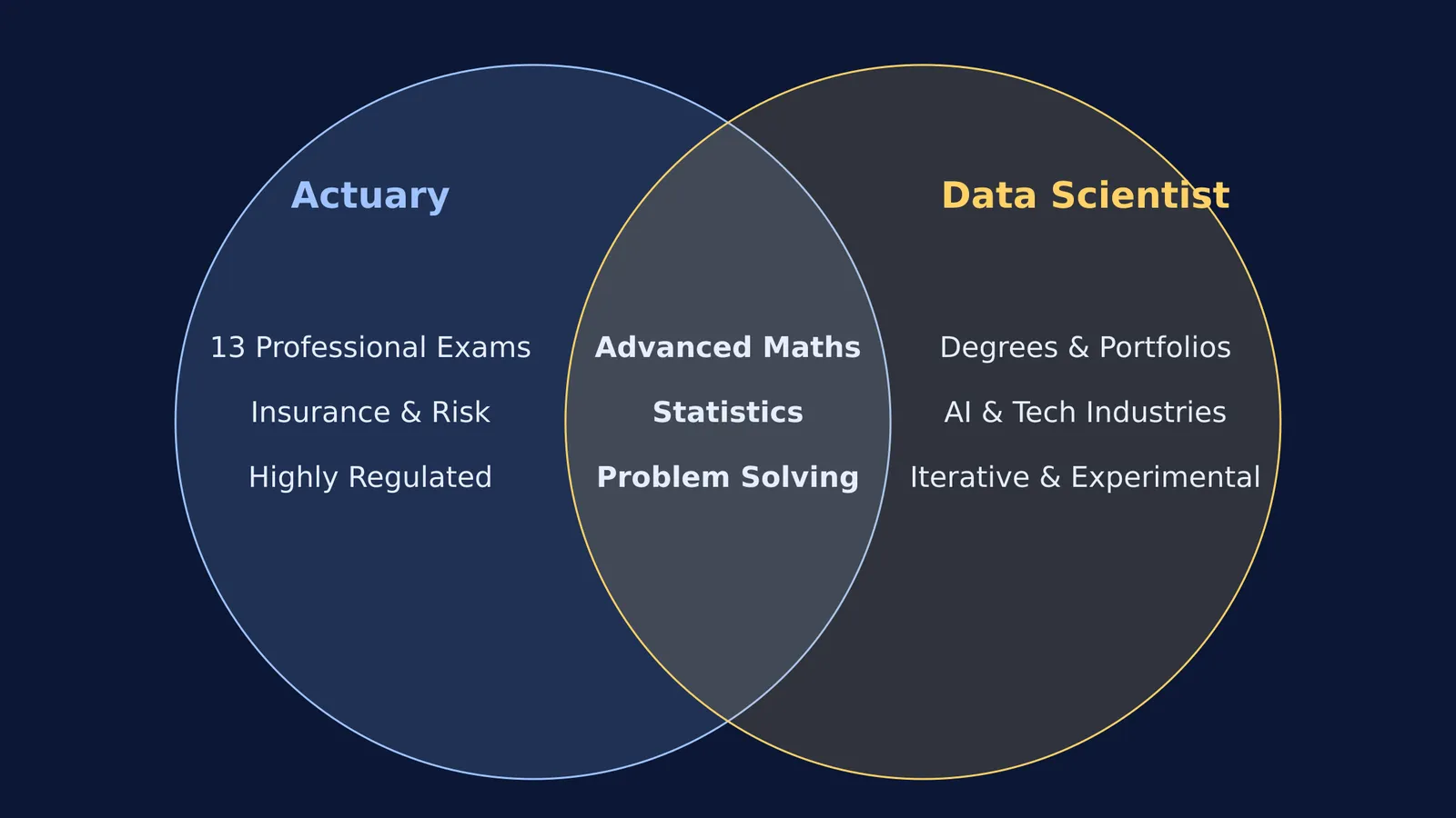 Venn diagram comparing actuarial and data science careers and their shared mathematical skills.