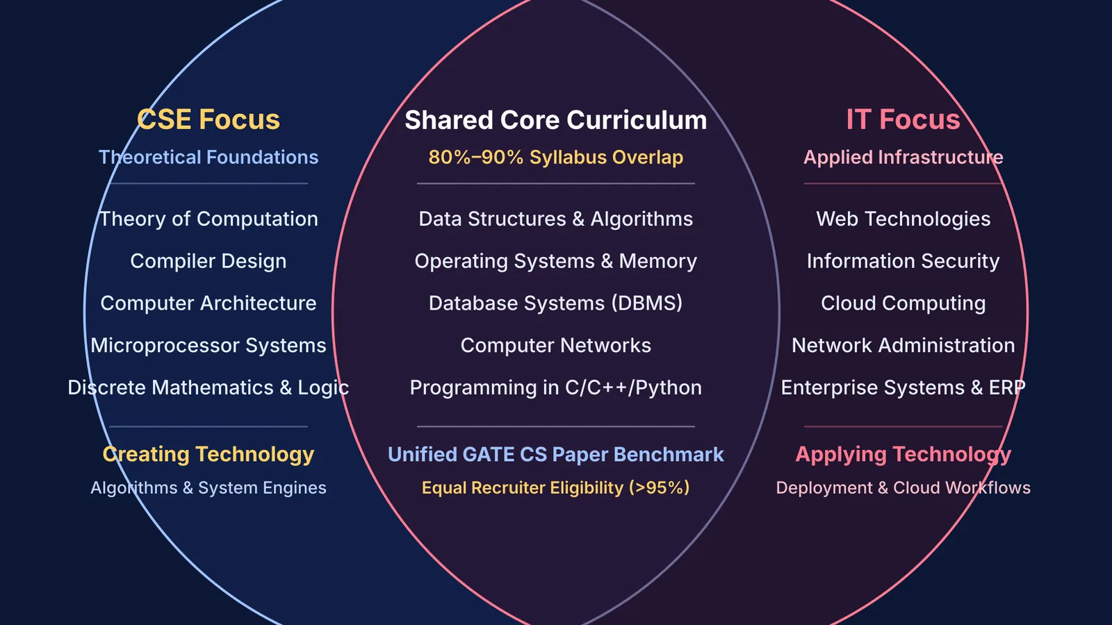 Venn diagram comparing Computer Science Engineering and Information Technology curriculum overlaps and differences.