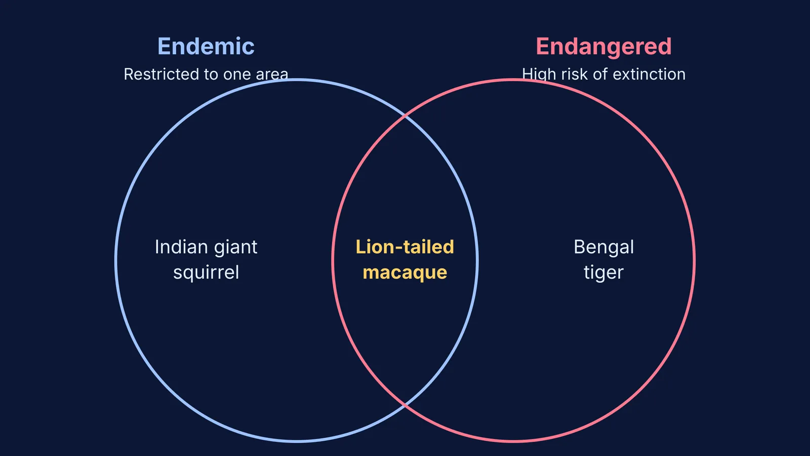Venn diagram comparing endemic and endangered species with examples.