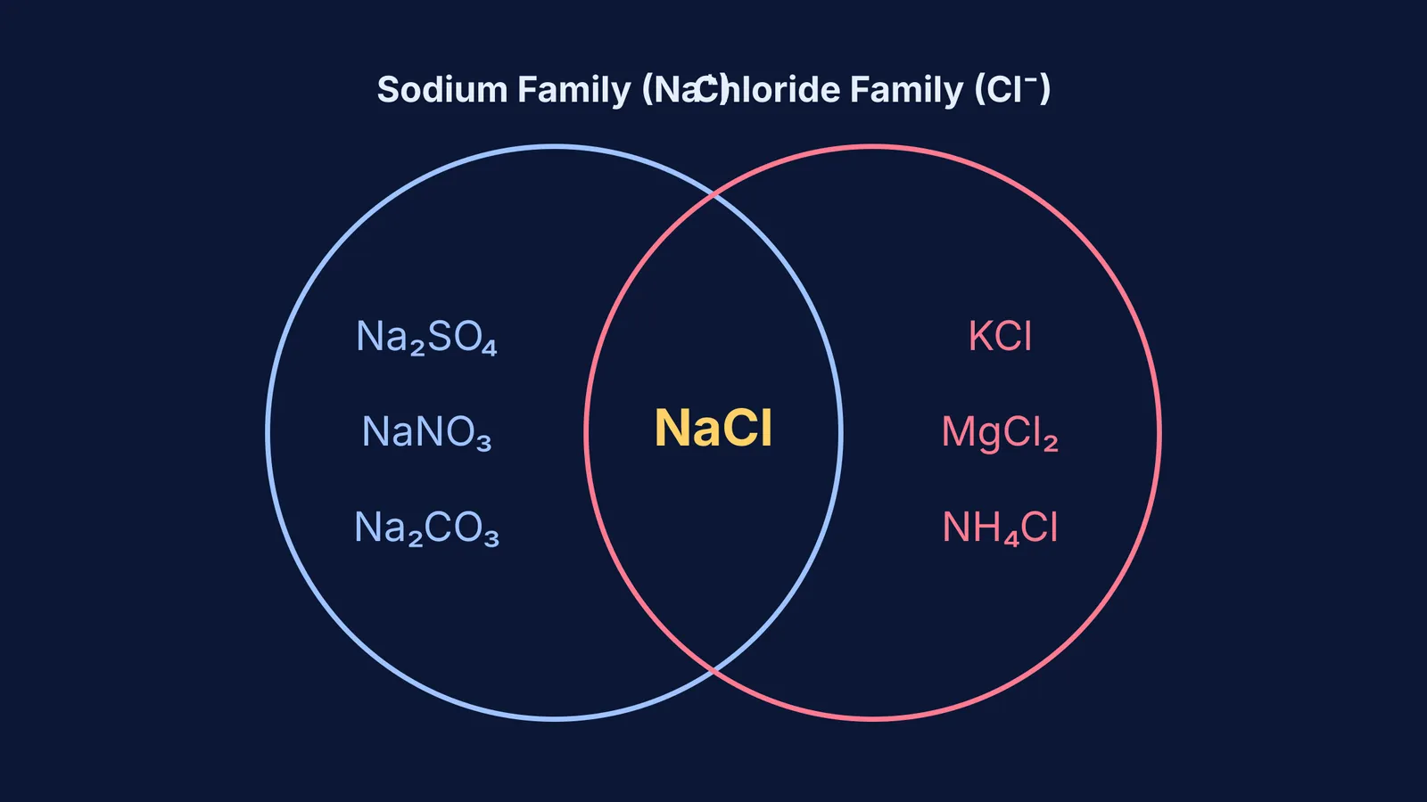 Venn diagram grouping common salts, classified by their constituent ions