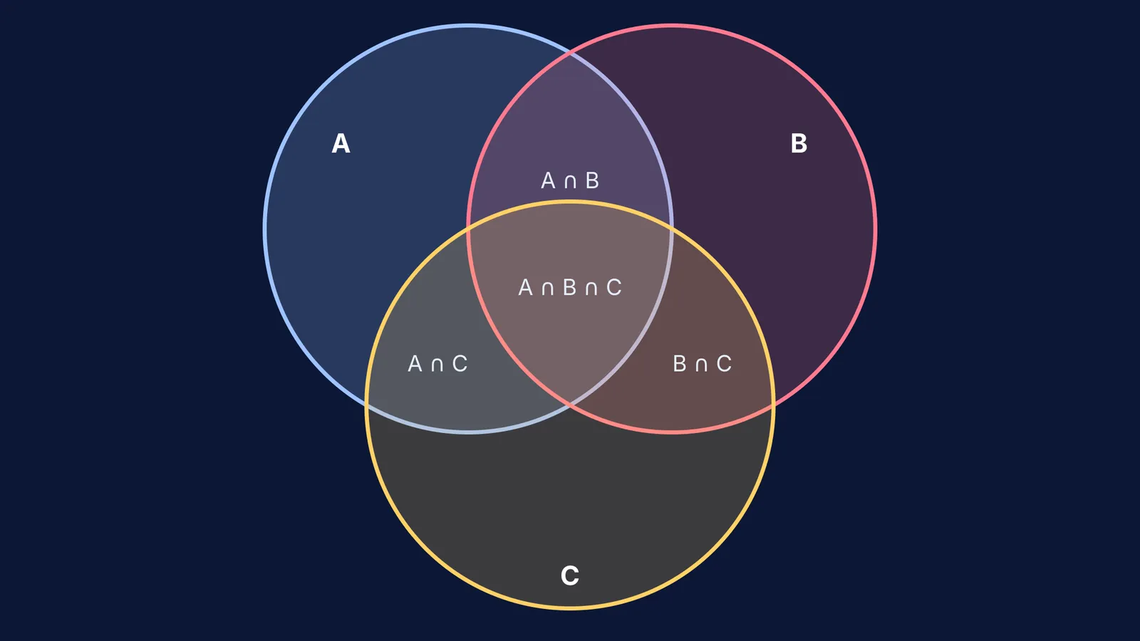 Venn diagram of three sets A, B, and C showing their overlaps