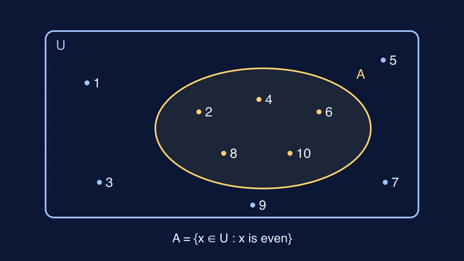Venn diagram separating even numbers from U = {1, ..., 10} into set A
