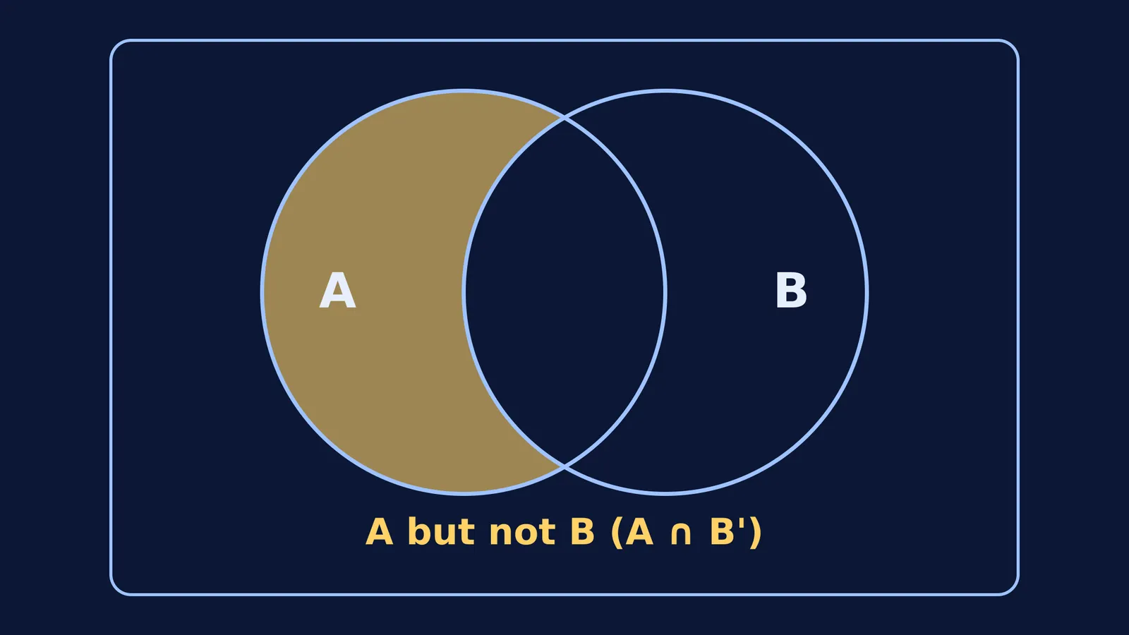 Venn diagram shading circle A excluding its overlap with B.