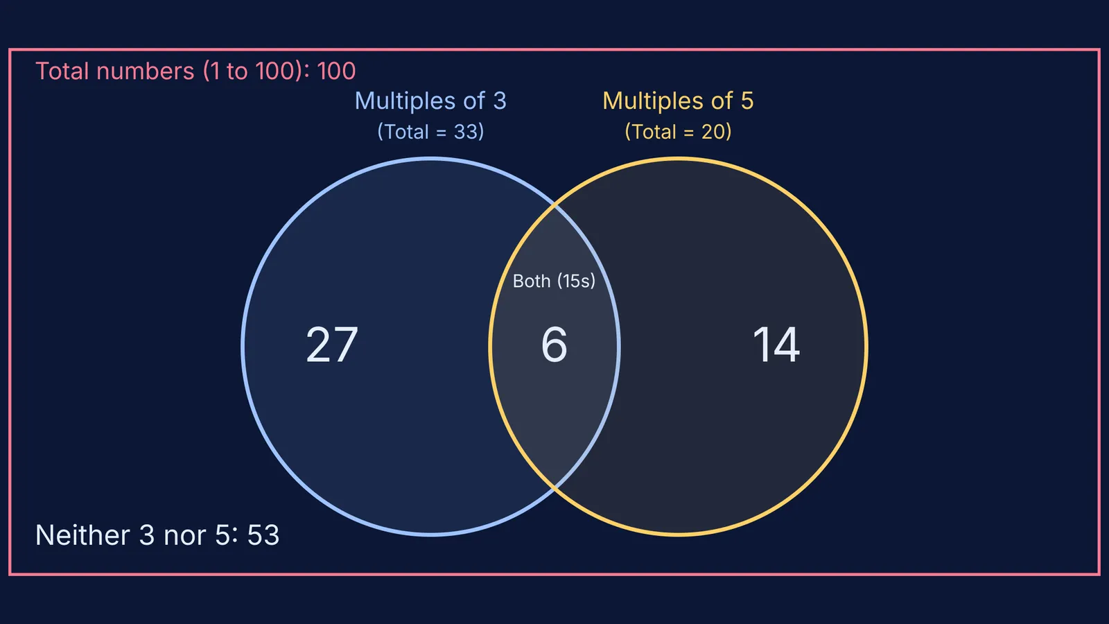 Venn diagram showing 47 numbers divisible by 3 or 5