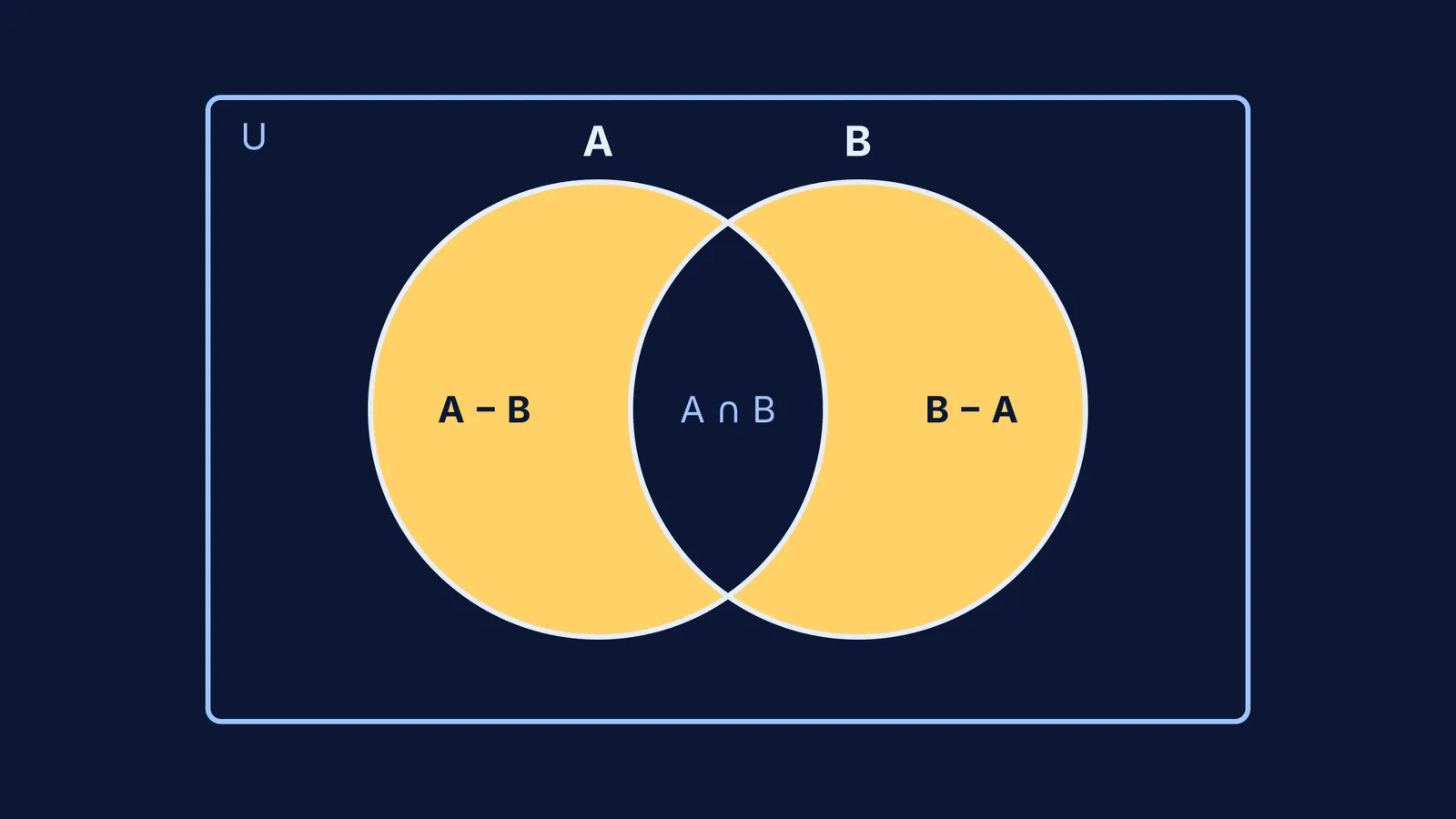 Venn diagram showing A minus B and B minus A shaded