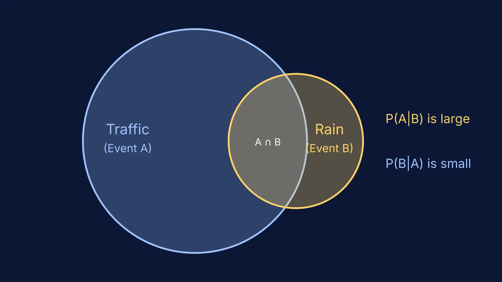 Venn diagram showing a small Rain circle mostly inside a large Traffic circle