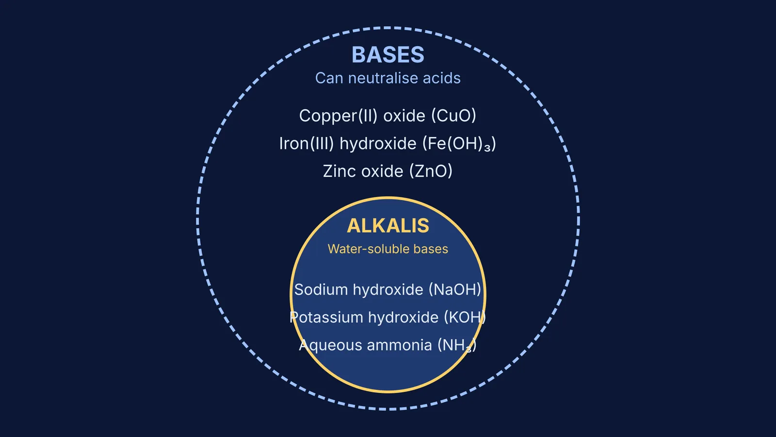 Venn diagram showing alkalis as a subset of bases
