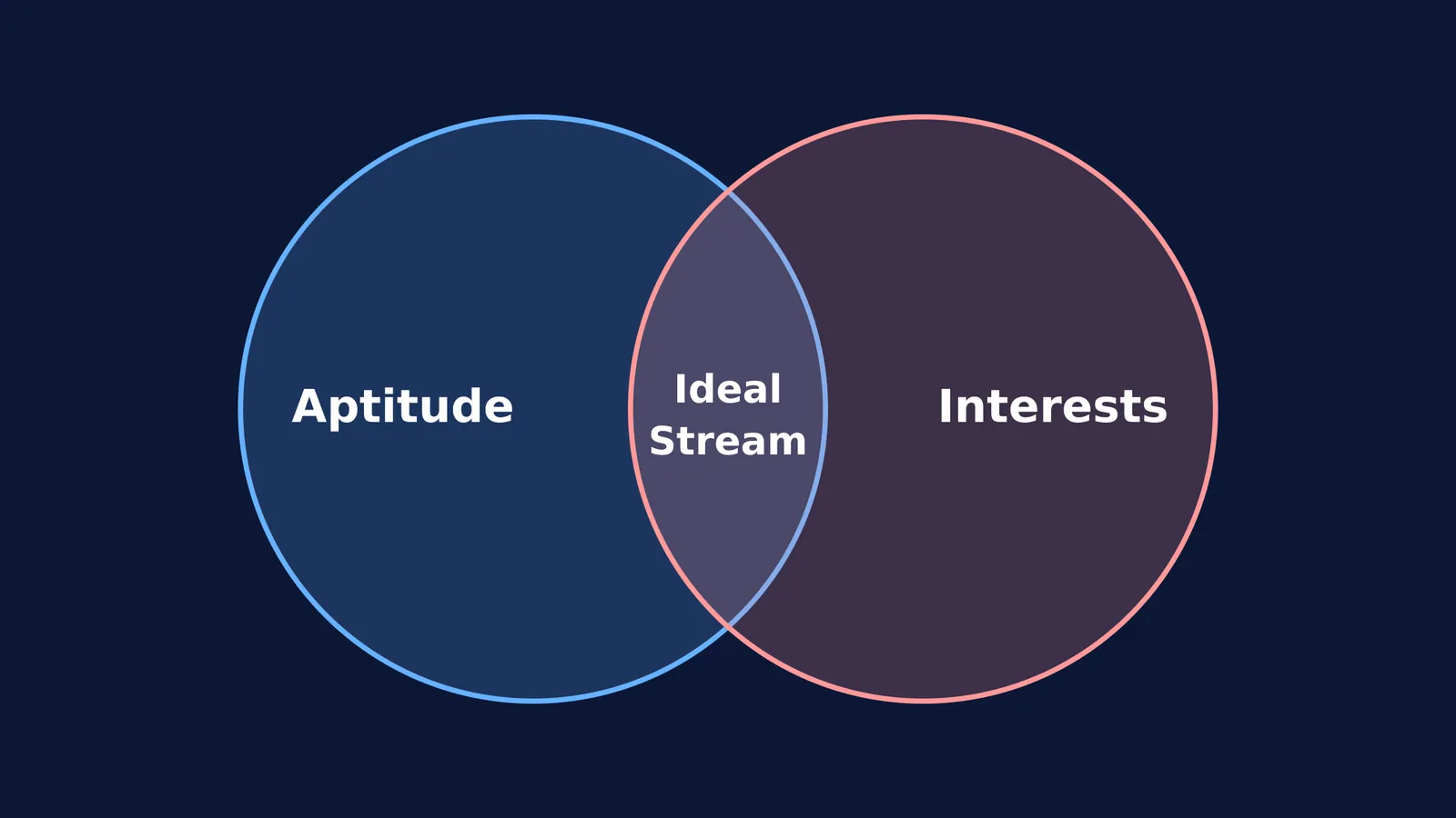 Venn diagram showing Aptitude and Interests intersecting at Ideal Stream