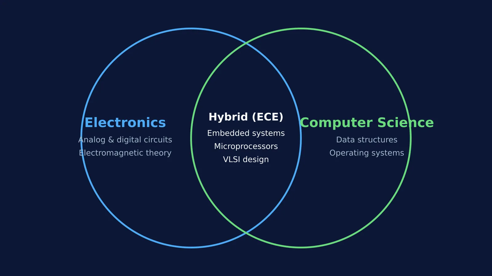 Venn diagram showing Electronics and Computer Science overlapping at ECE