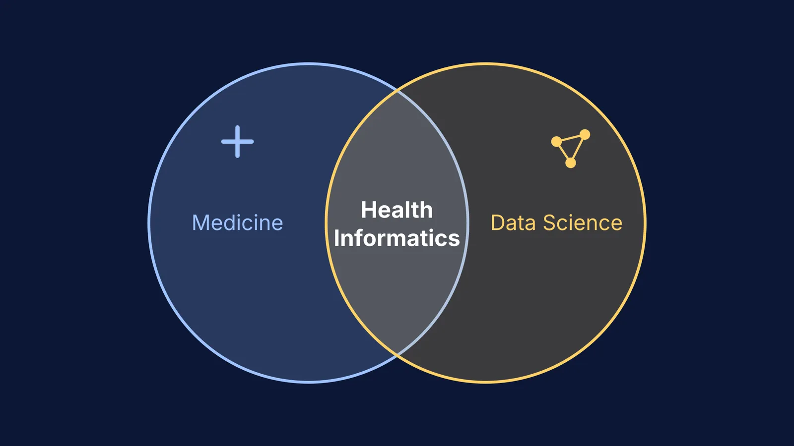 Venn diagram showing Health Informatics at the intersection of Medicine and Data Science